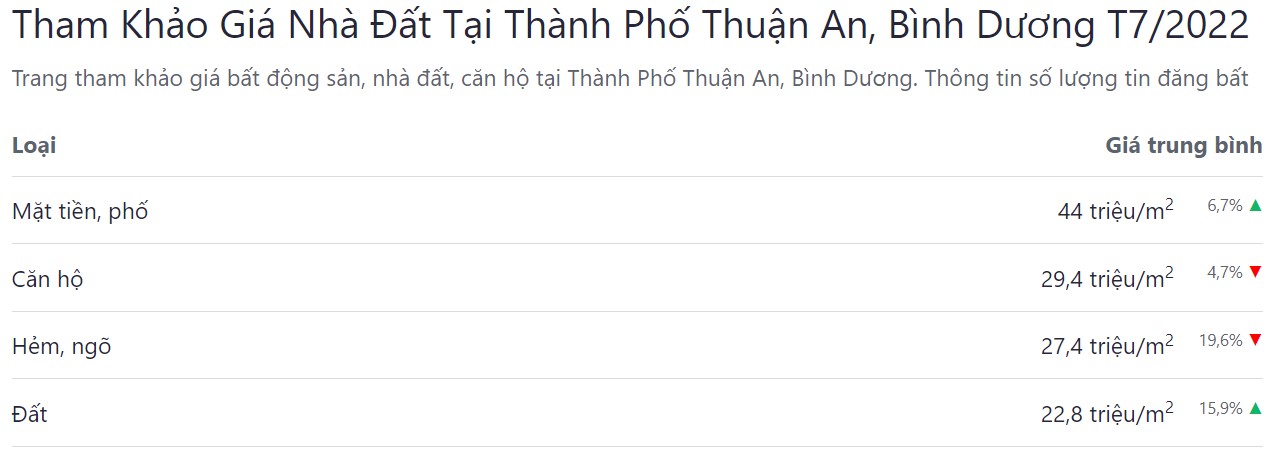 giá bán bđs thị xã thuận an tháng 7 năm 2022