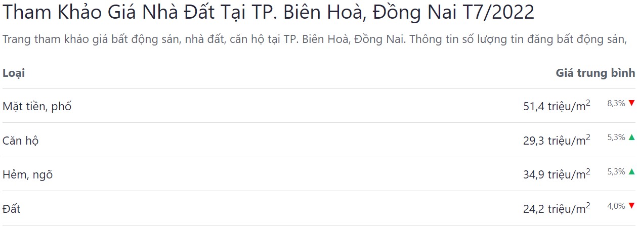 giá bán bđs tp biên hòa tháng 7 năm 2022