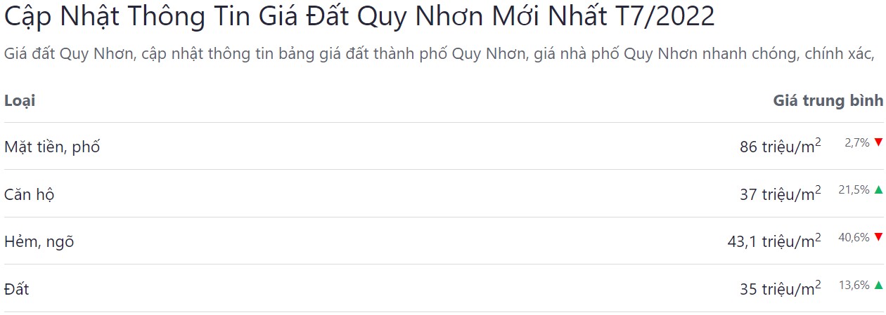 giá bán bđs  tháng tp quy nhơn tháng 7 năm 2022