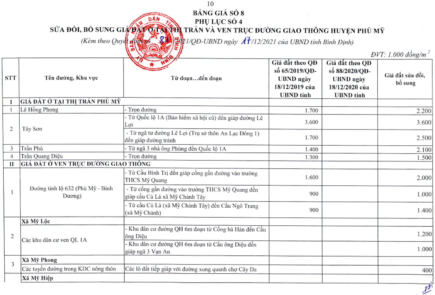 bảng giá đất huyện phù mỹ