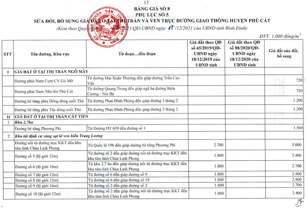bảng giá đất huyện phù cát
