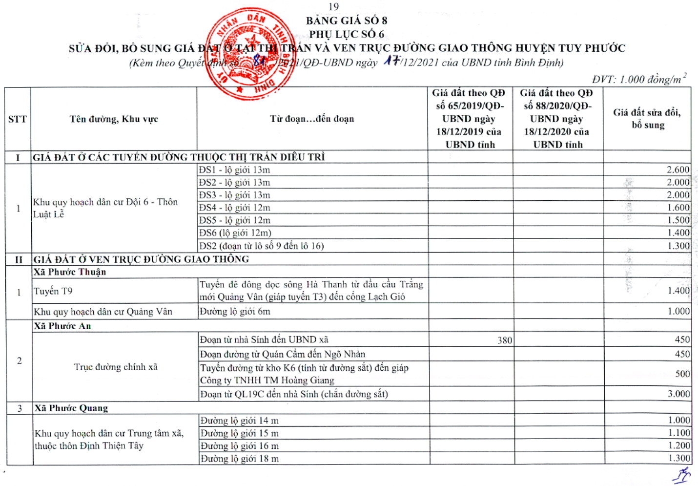 bảng giá đất huyện tuy phước