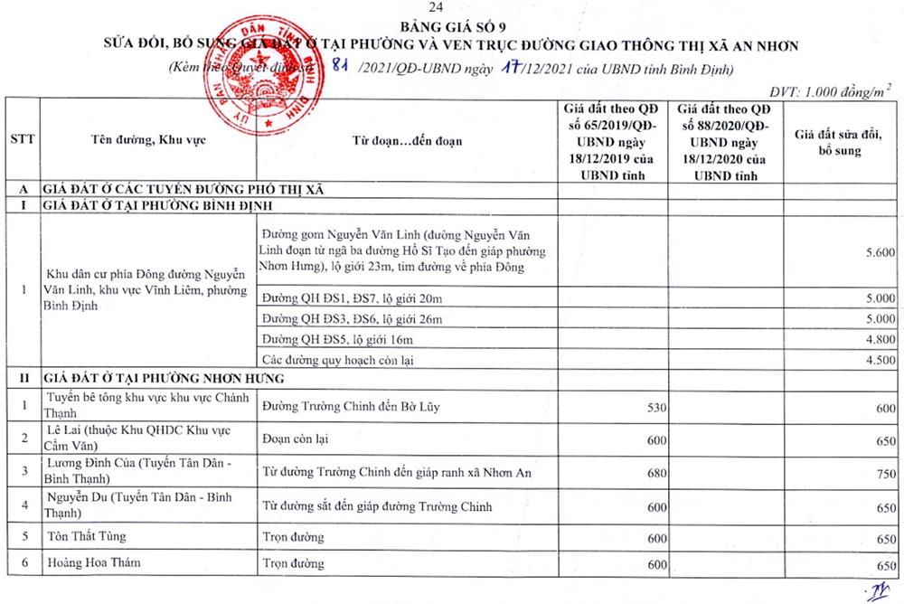giá đất thị xã an nhơn