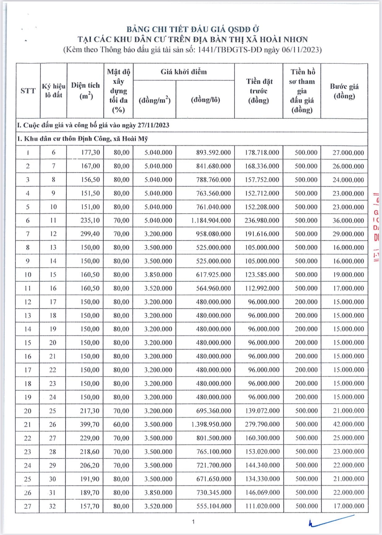 bảng giá đất nền hoài nhơn