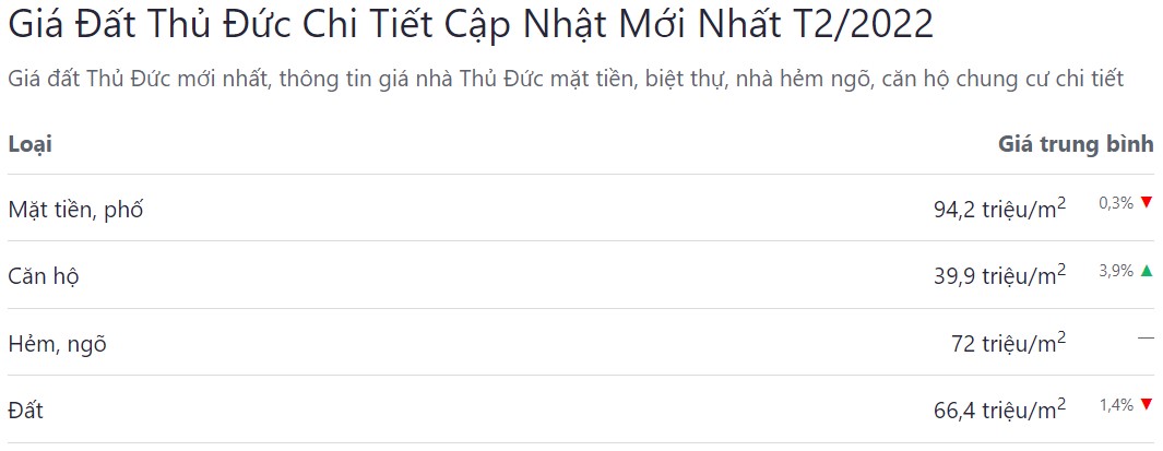 giá bán bđs thành phố thủ đức tháng 01 năm 2022
