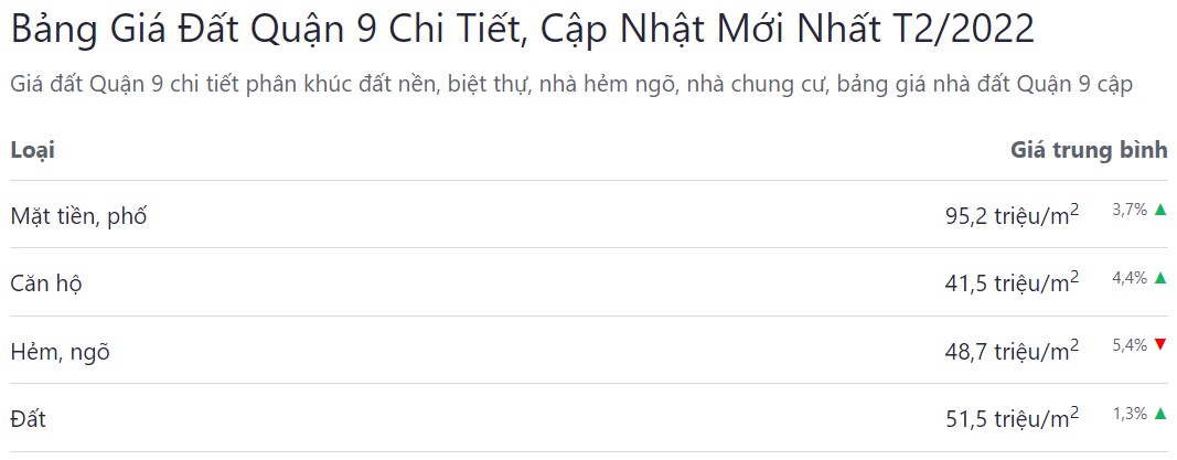 giá bán bđs quận 9 tháng 02 năm 2022