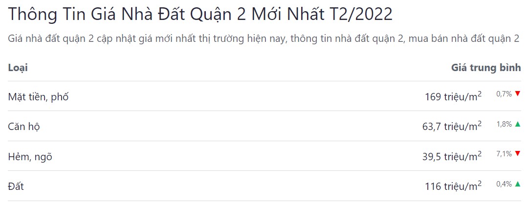 giá bán bđs quận 9 tháng 02 năm 2022