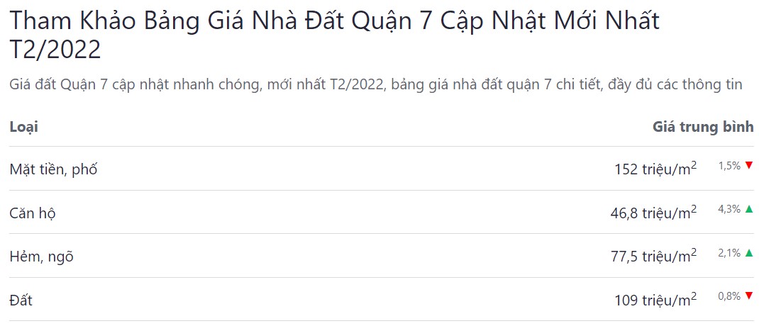 giá bán bđs quận 9 tháng 02 năm 2022