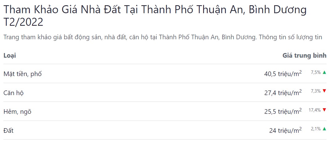 bảng giá bđs tp thuận an tháng 2 năm 2022 