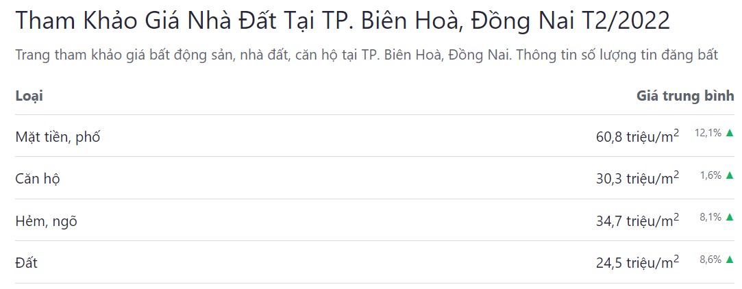 bảng giá bđs tp biên hoà tháng 02 năm 2022 