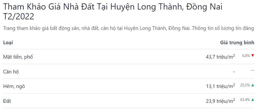 bảng giá bđs tp long thành tháng 02 năm 2022 