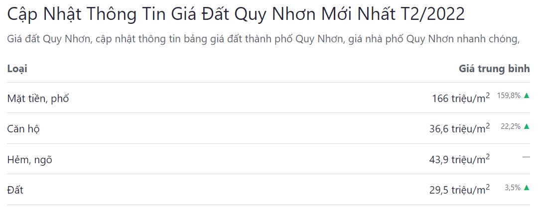 bảng giá bđs tp quy nhơn tháng 02 năm 2022 