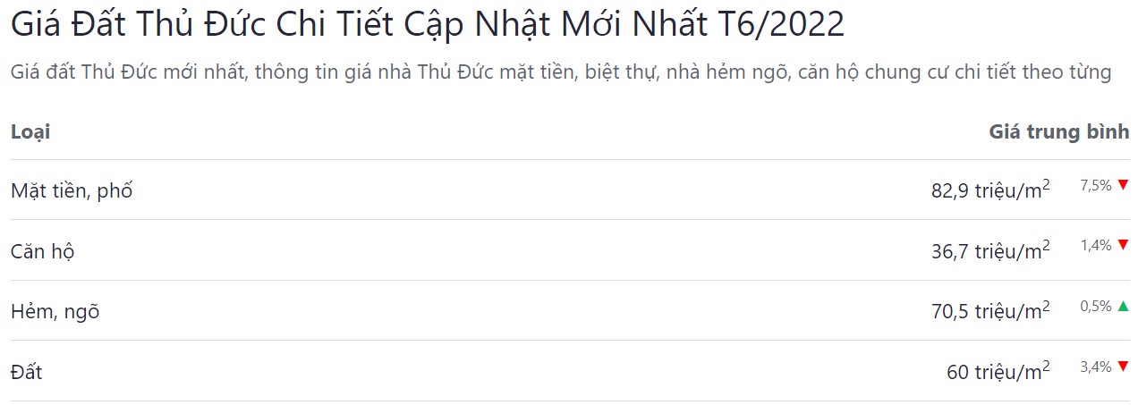 giá bán bđs tp thủ đức tháng 6 năm 2022