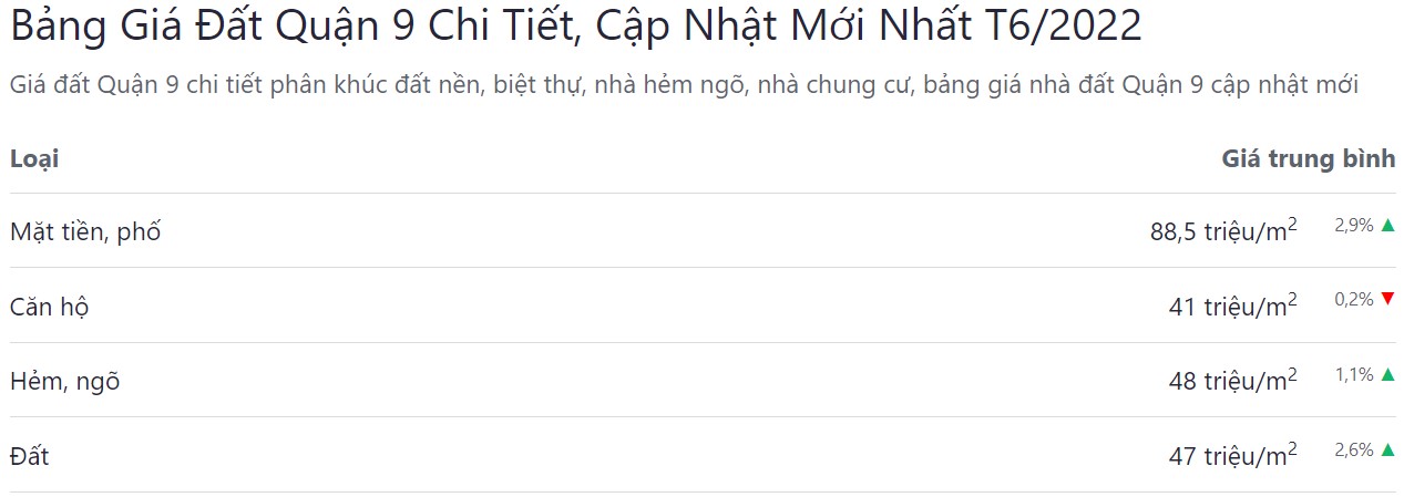 giá bán bđs quận 9 tháng 6 năm 2022