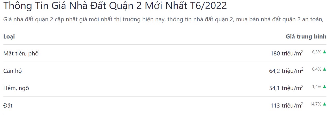 giá bán bđs quận 2 tháng 6 năm 2022
