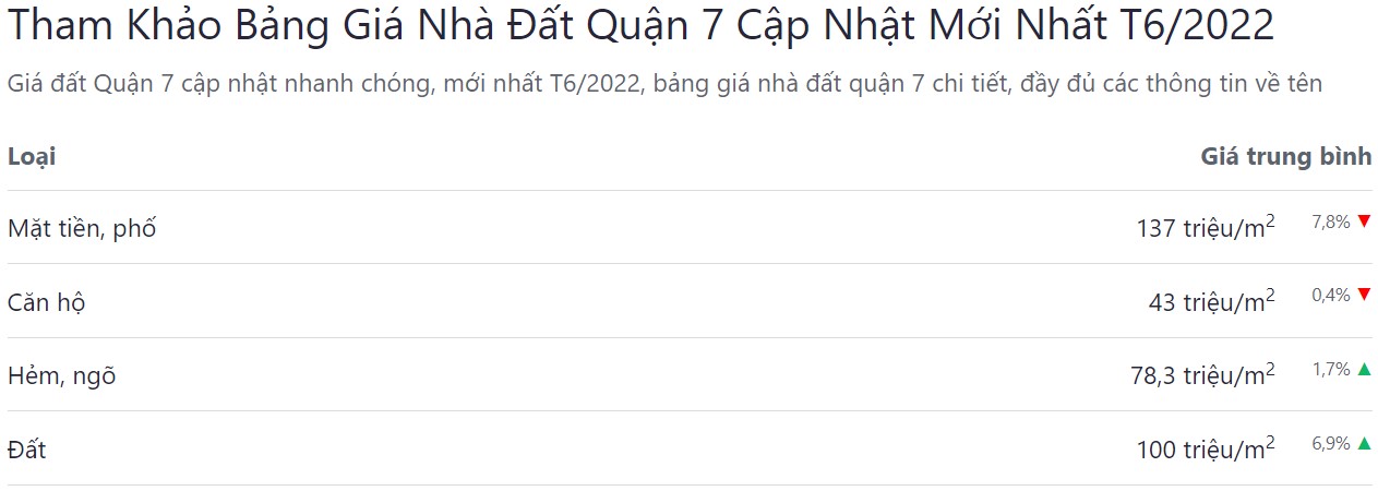 giá bán bđs quận 7 tháng 6 năm 2022