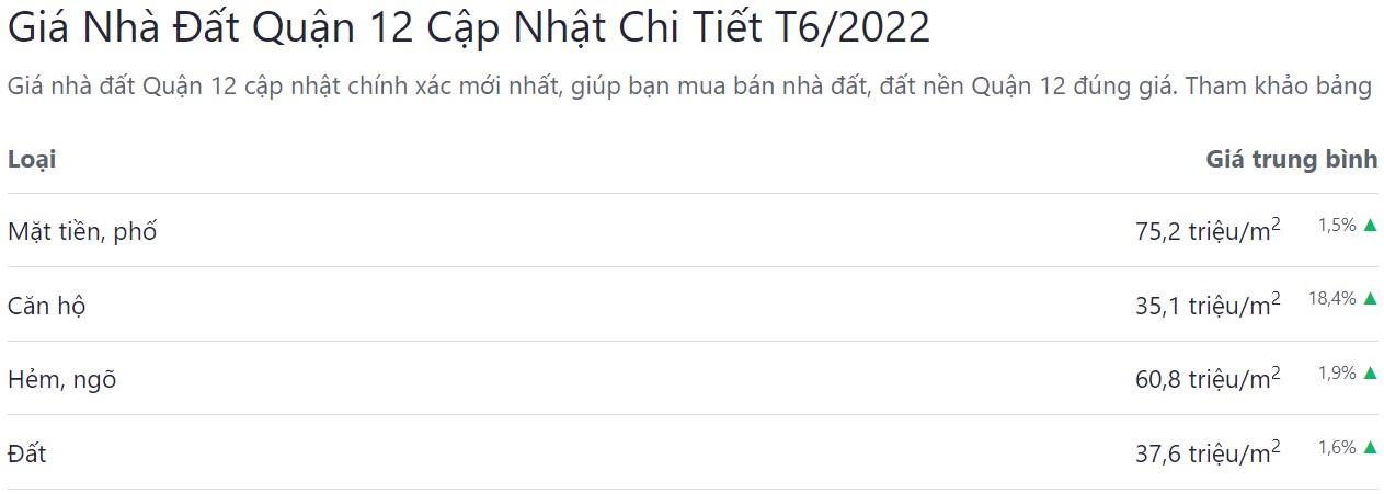 giá bán bđs quận 12 tháng 6 năm 2022