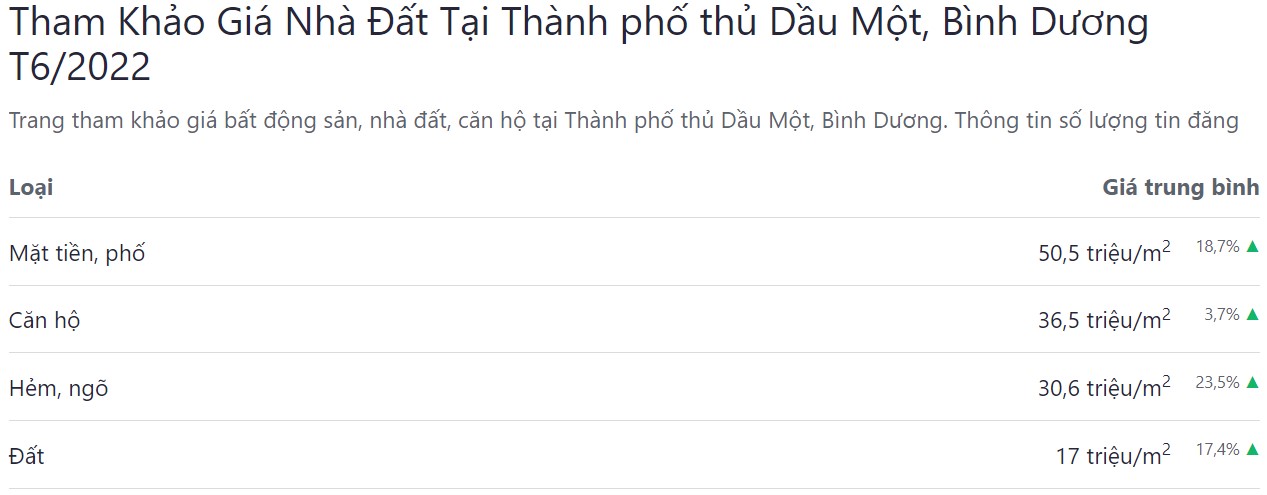giá bán bđs tp thủ dầu một tháng 6 năm 2022