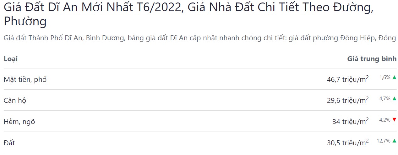 giá bán bđs thị xã dĩ an tháng 6 năm 2022