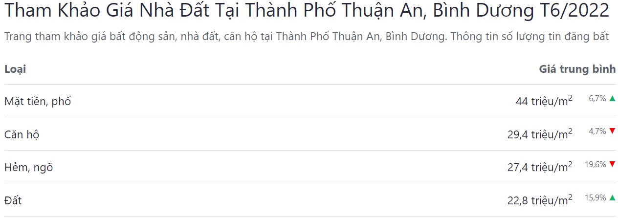 giá bán bđs thị xã thuận an tháng 6 năm 2022