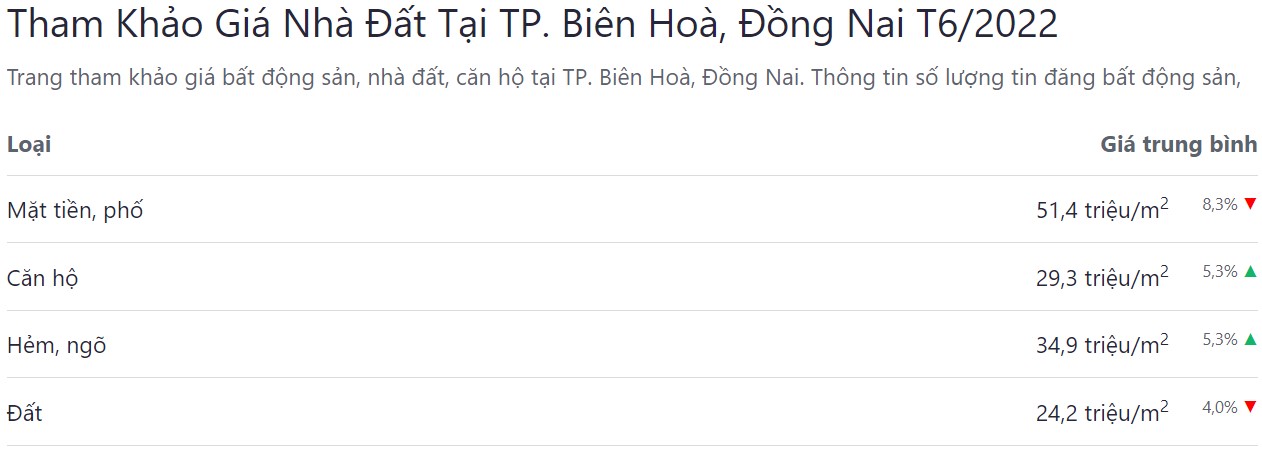 giá bán bđs tp biên hòa tháng 6 năm 2022