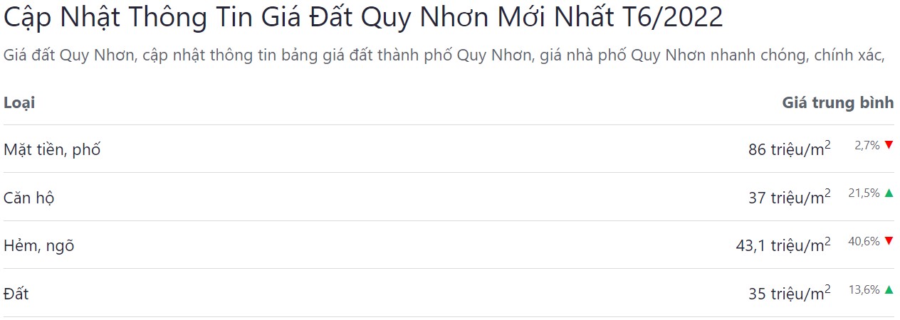giá bán bđs  tháng tp quy nhơn tháng 6 năm 2022