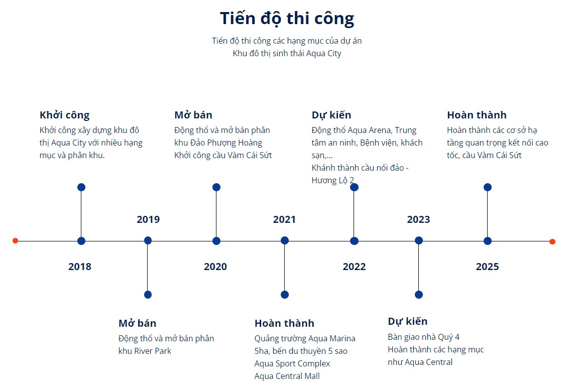 Tiến Độ Thi Công Aqua City