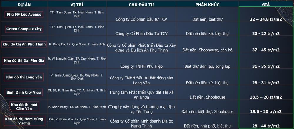 giá bán cách dự án bđs ở bình định