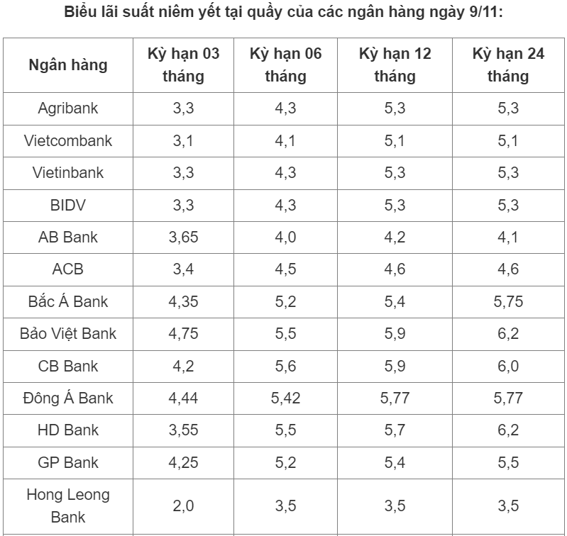 ngân hàng giảm lãi suất huy động