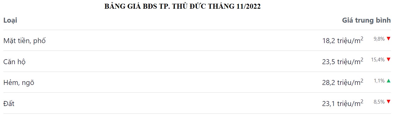 bảng giá bđs thủ đức tháng 10 năm 2022