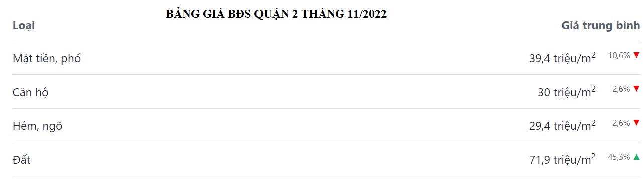 bảng giá bđs quận 2 tháng 11 năm 2022