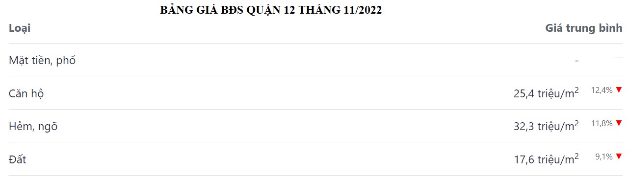 bảng giá bđs quận 12 tháng 11 năm 2022