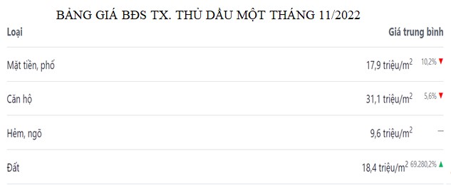 bảng giá bđs thủ dầu một tháng 11 năm 2022