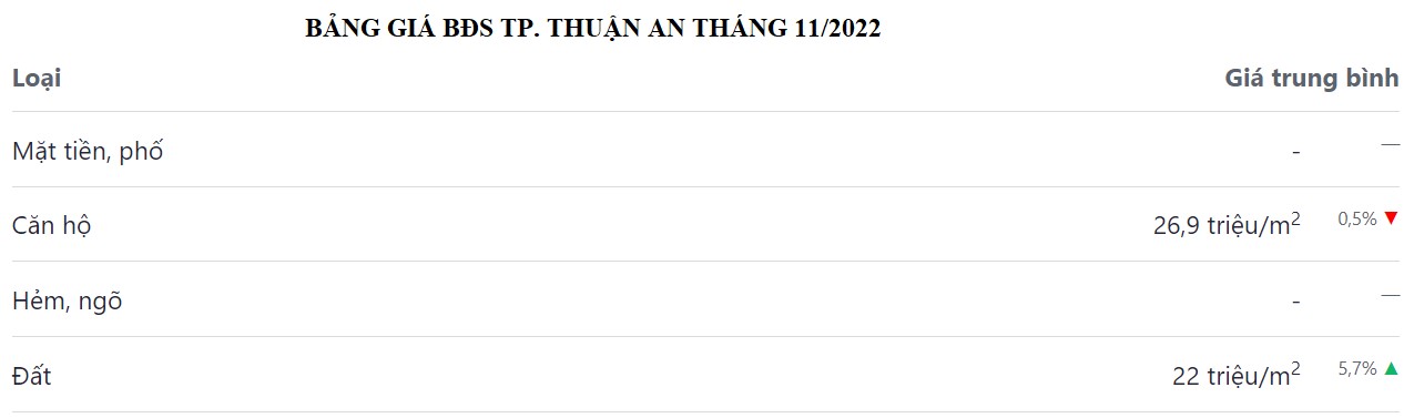 bảng giá bđs thuận an tháng 11 năm 2022