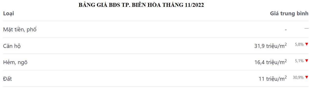 bảng giá bđs tp biên hòa tháng 11 năm 2022