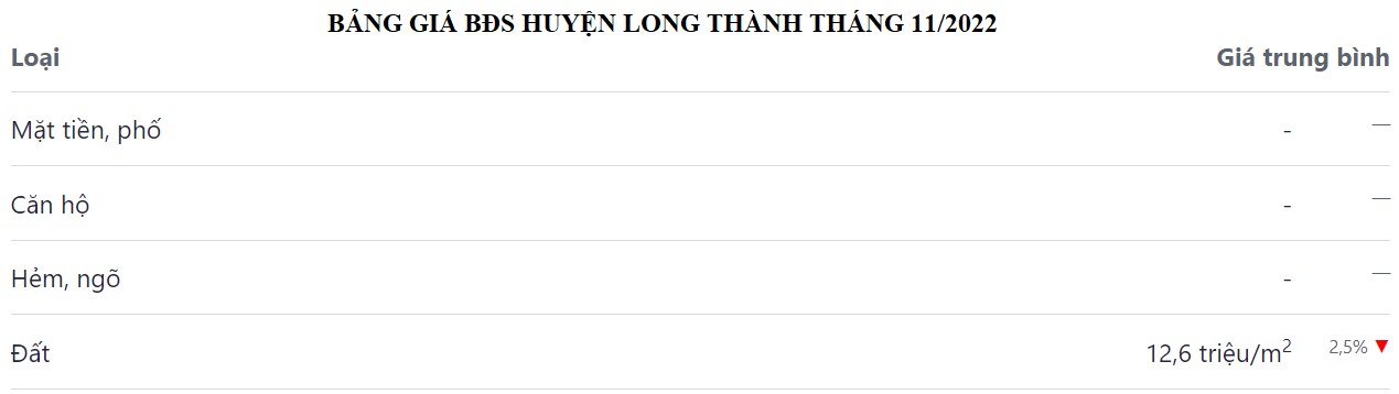 bảng giá bđs long thành tháng 11 năm 2022