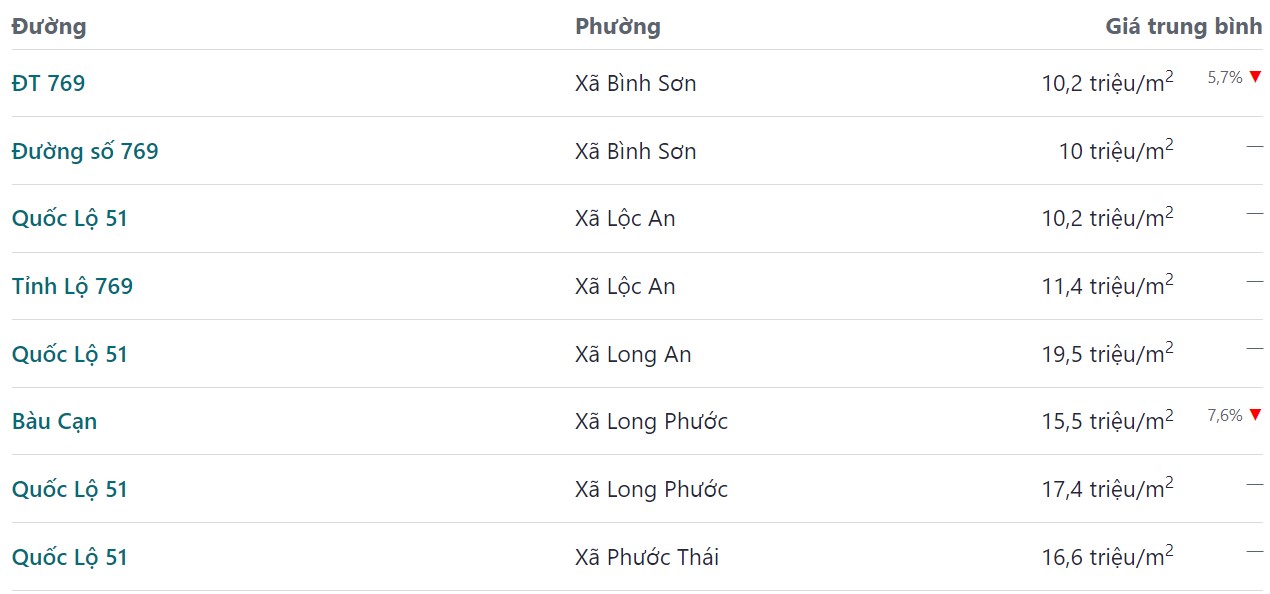 bang gia bds long thanh thang 11 nam 2022
