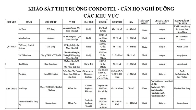 thị trường condotel