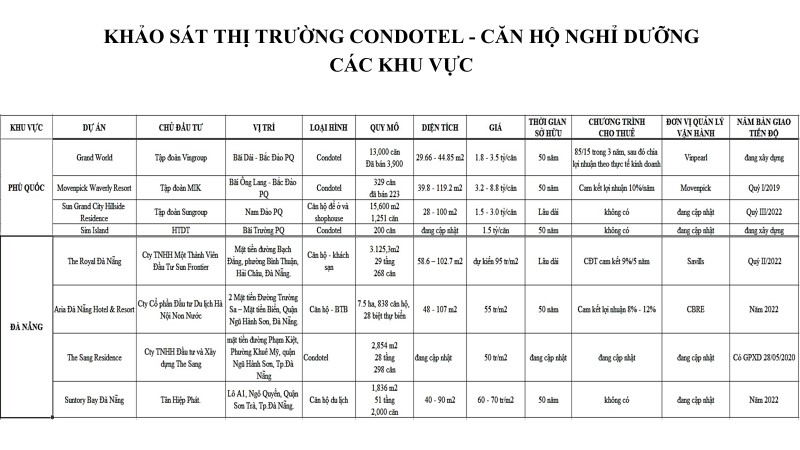 thị trường căn hộ nghỉ dưỡng