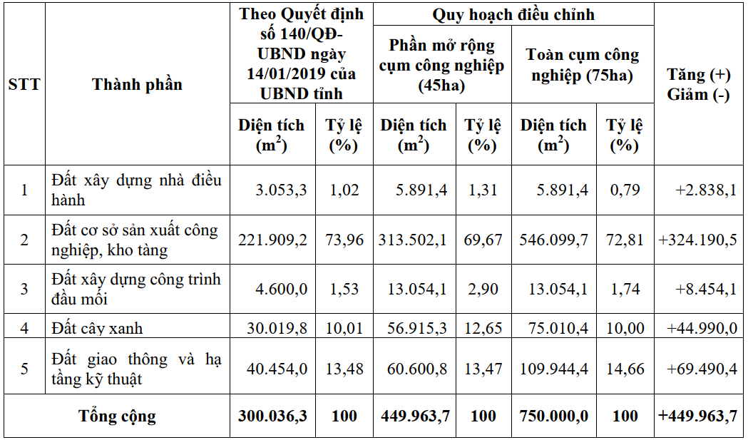 cụm công nghiệp bình thành