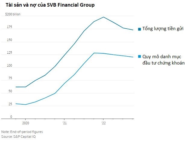 nguyên nhân sụp đỗ silicon valley bank