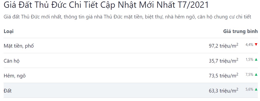 giá đất hiện nay