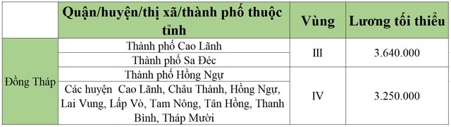 lương tối tiểu khu vực đồng tháp