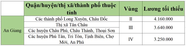 lương tối tiểu khu vực an giang