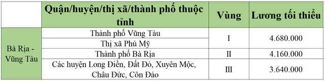 lương tối tiểu khu vực bà rịa vũng tàu