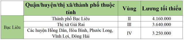 lương tối tiểu khu vực bạc liêu