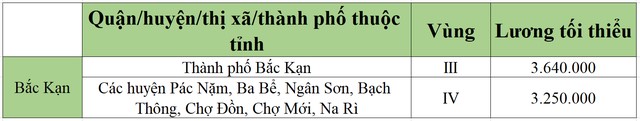 lương tối tiểu khu vực bắc cạn