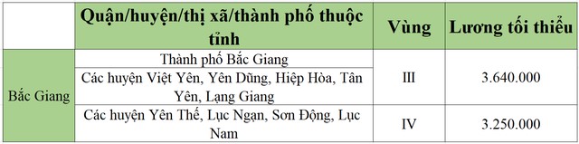 lương tối tiểu khu vực bắc giang