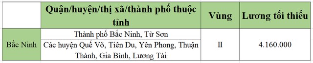 lương tối tiểu khu vực bắc Ninh