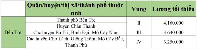 lương tối tiểu khu vực bến tre